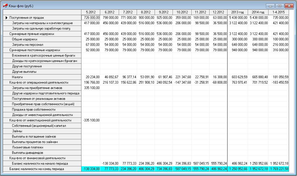 Кэш Фло таблица. Баланс наличности на конец периода это. Целевое финансирование в балансе. Кэш-Фло проекта это. Строка 1550 баланса из чего складывается