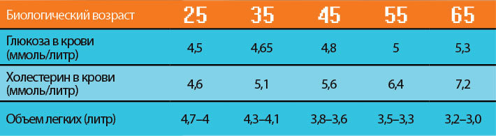 Тест на биологический возраст по частоте звука. Таблица для определения биологического возраста. Биологический Возраст таблица. Как определить биологический Возраст. Тесты на определение биологического возраста.