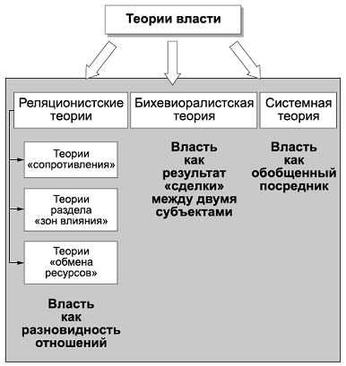Какая из формализованных схем власти соответствует реляционистской трактовке