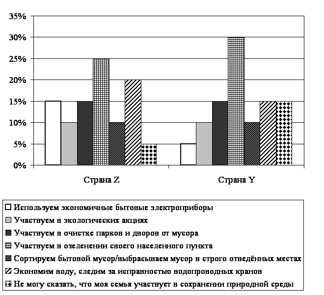Ученые опросили 2 группы жителей страны. Диаграммы опроса в стране z. Результаты опроса отраженные. Диаграмма опроса по Карабаху. Графики отражающие проблемы в обществе.