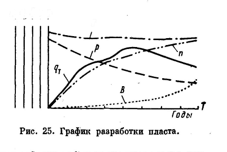 Карта показывающая распределение пластового динамического давления в разрабатываемой нефтяной залежи