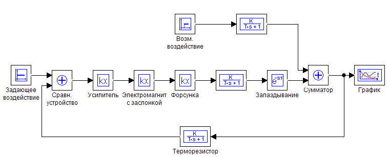Алгоритмическая структурная схема аср состоит из звеньев