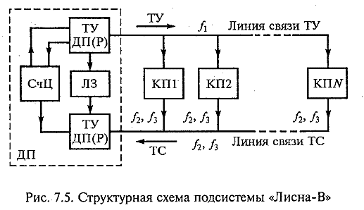 Мст 95 структурная схема