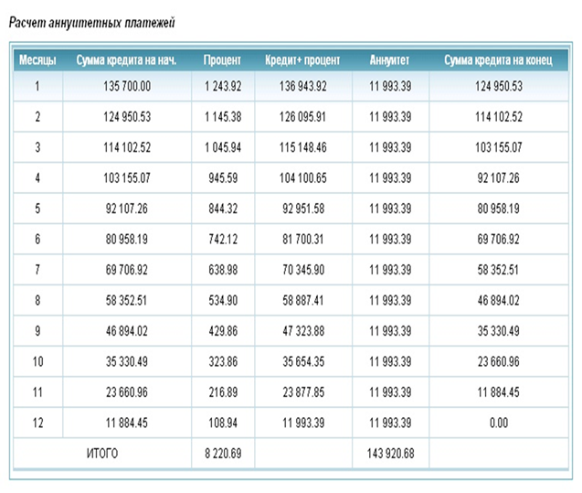 Рассчитать итоговую сумму кредита. Как составить график платежей по кредиту образец. Таблица график платежей кредита. График оплаты по месяцам таблица. Аннуитетный платеж график платежей.