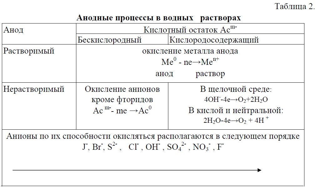 Окислительно восстановительная реакция электролиза хлорида кальция