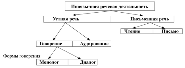Виды речевой деятельности схема