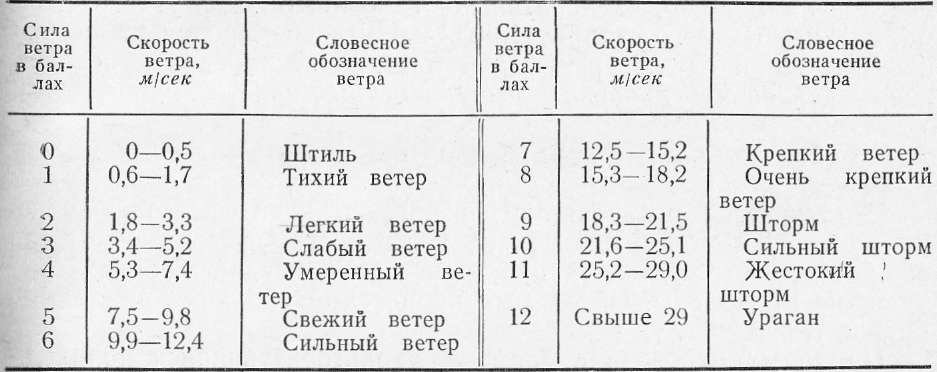 Температура и сила ветра