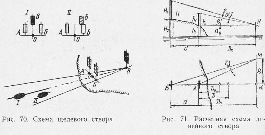 Створ на чертеже