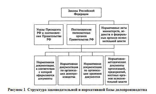 Нормативно методическая база организации. Структура законодательной и нормативной базы делопроизводства. Структура нормативно-правовой базы делопроизводства. Нормативно-методическая база делопроизводства схема. Схема структура законодательной и нормативной базы делопроизводства.