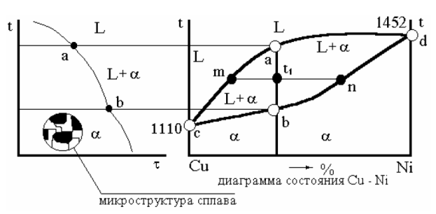 Диаграмма состояния cu ni