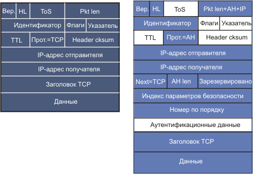 Транспортный режим. Заголовки IPSEC транспортный режим. Идентификатор IPSEC. IP-пакет с инкапсулированным ТСР сегментом. Транспортный режим кобальт
