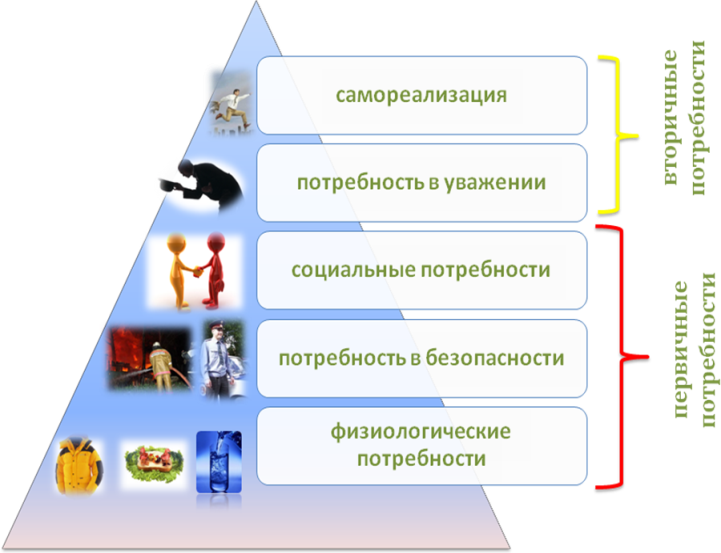 Удовлетворение потребностей игра. Самореализация потребность человека. Социальные потребности самореализация. Самореализация личности. Удовлетворение потребностей человека.