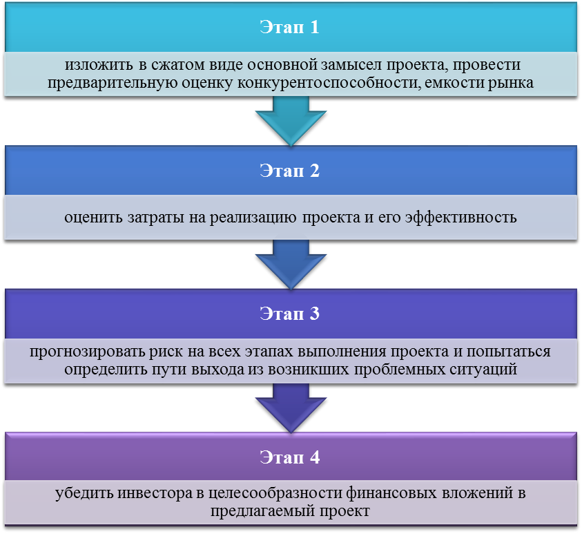 Правила разработки планов