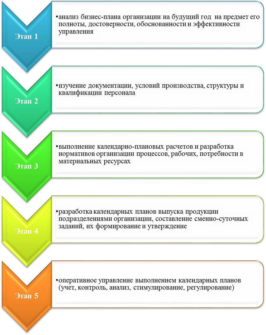 Установите правильную последовательность разработки оперативных календарных планов организации