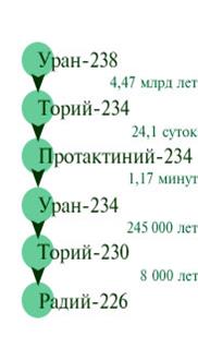 Во что превращается уран после распада