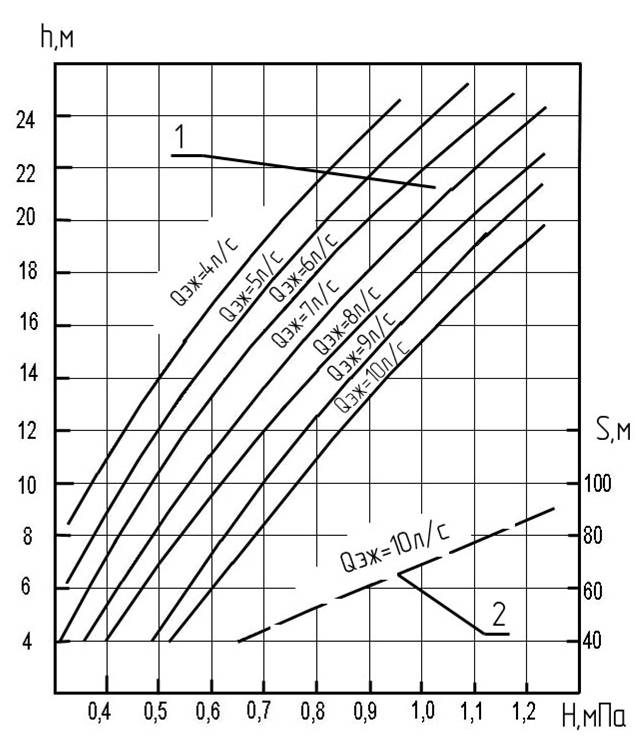 Высота подъема жидкости насосом