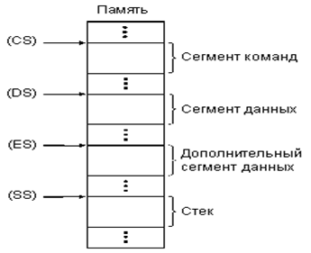 Граница сегмента. Регистры CS DS SS es. Регистры оперативной памяти. Схема регистра памяти. Как выглядит регистр процессора