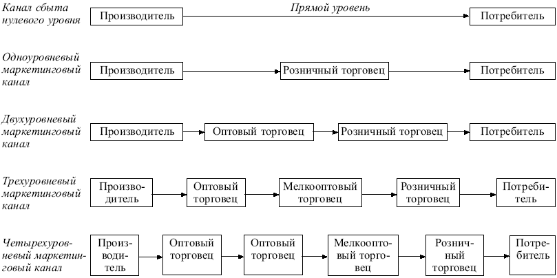 Схема каналов распределения в логистике