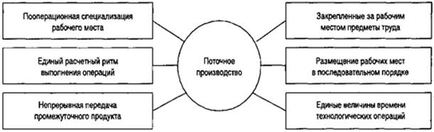 Реферат: Определение (выбор) (формы поточного производства)