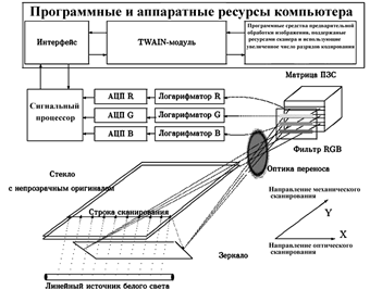 Принцип передачи изображения