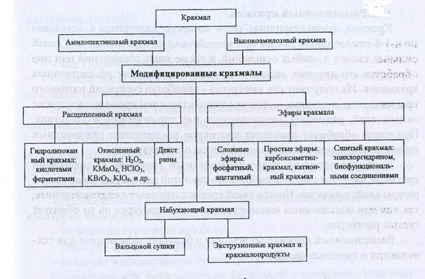 Применение крахмала схема