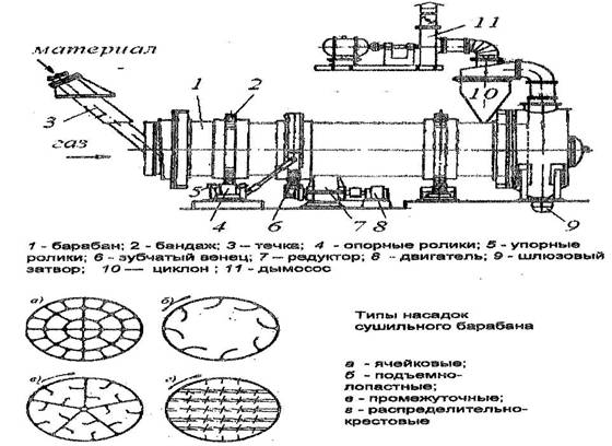 Барабанная сушильная установка схема