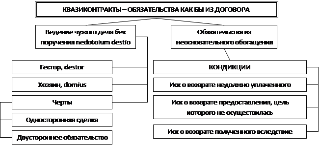 Соотношение виндикации реституции и кондикции схема