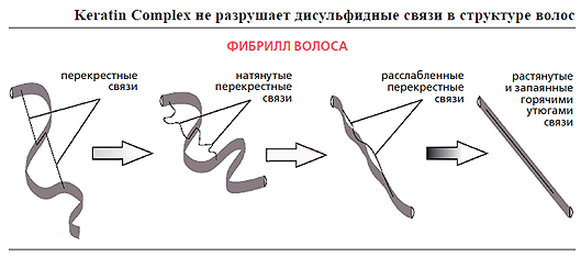 Какими тремя видами связей соединены кератиновые цепочки в волосе