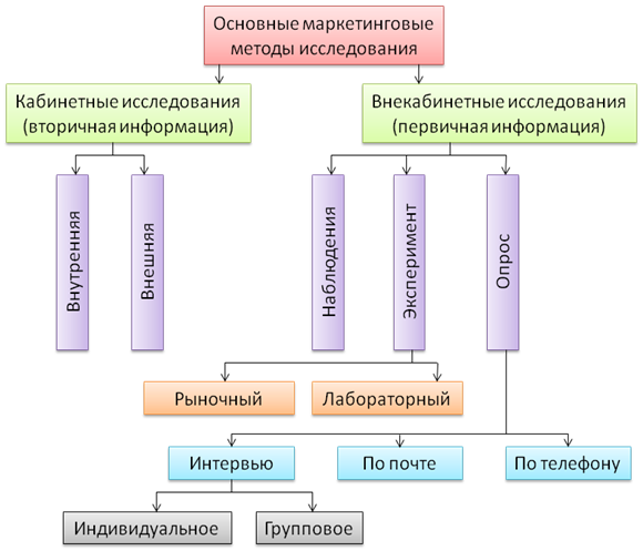 Маркетинговые методики