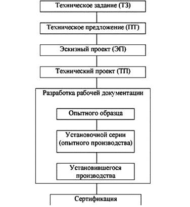 Знакомство Со Стадиями Проектирования