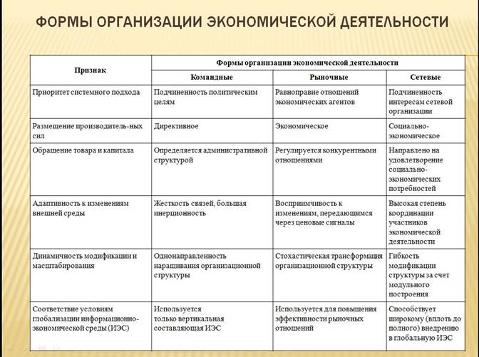 Реферат: Формы организации бизнеса