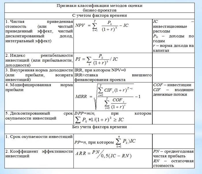 Учет фактора времени проекта