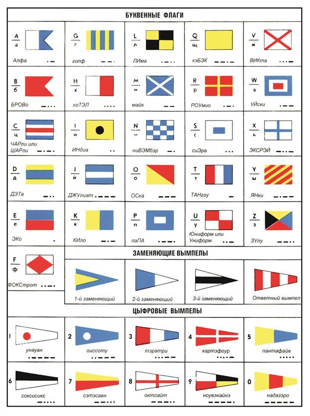 Свод сигналов флаги. Флаги ВМФ свода сигналов СССР. Сигнальные флаги МСС 65. Таблица флагов военно-морского свода сигналов СССР. Флажный свод сигналов ВМФ России.