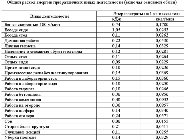 Калорийность в кдж. Таблица расхода энергии при различных видах деятельности человека. Примерные затраты энергии при различных видах деятельности человека. Расход энергии в ккал на 1 кг. Таблица энергозатрат при различных видах деятельности.