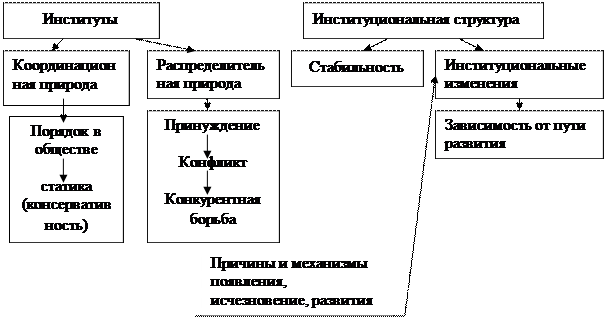 Институты институциональные изменения