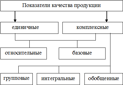 Качество продукции обобщающее. Комплексный показатель качества продукции. Единичные и комплексные показатели качества продукции. Классификация единичных показателей качества. Комплексные и единичные показатели качества таблица.