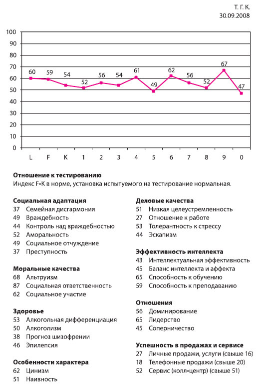 Тест смил результаты. Шкалы MMPI интерпретация. Профиль личности MMPI. Расшифровка и интерпретация результатов теста MMPI (Смил). Личностный опросник MMPI.