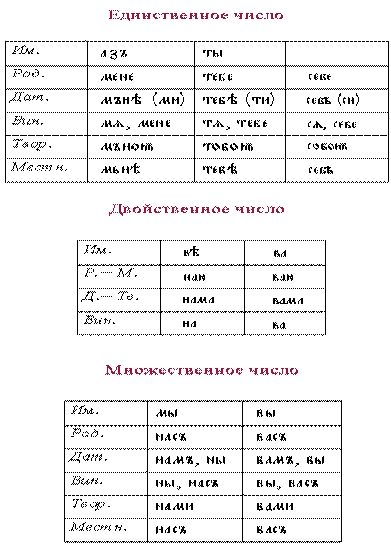 Начальная форма местоимения самом деле. Склонение местоимений в древнерусском языке таблица. Притяжательные местоимения в старославянском языке. Указательные местоимения в старославянском языке. Склонение личных местоимений в древнерусском языке.
