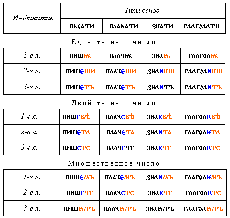 Древнерусский язык существительное. Типы склонений в древнерусском языке таблица. Двойственное число существительных в древнерусском языке. Аорист в древнерусском языке таблица. Склонение существительных в древнерусском языке таблица.