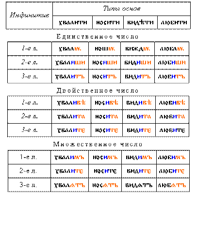 Спряжение турецких глаголов. Спряжение глаголов в турецком языке таблица. Таблица турецких глаголов. Турецкий спряжение глагола в настоящем. Проспрягать глагол отдохнуть в будущем времени