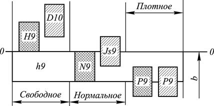 Схема полей допусков шпоночного соединения
