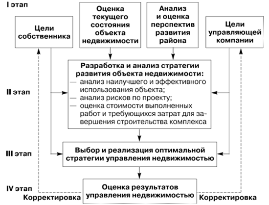 Разработка концепции объекта недвижимости. Хема концепуия управления объектом недвижимости. Схема концепция управления объектом недвижимости. Анализ объекта недвижимости. Этапы оценки недвижимости