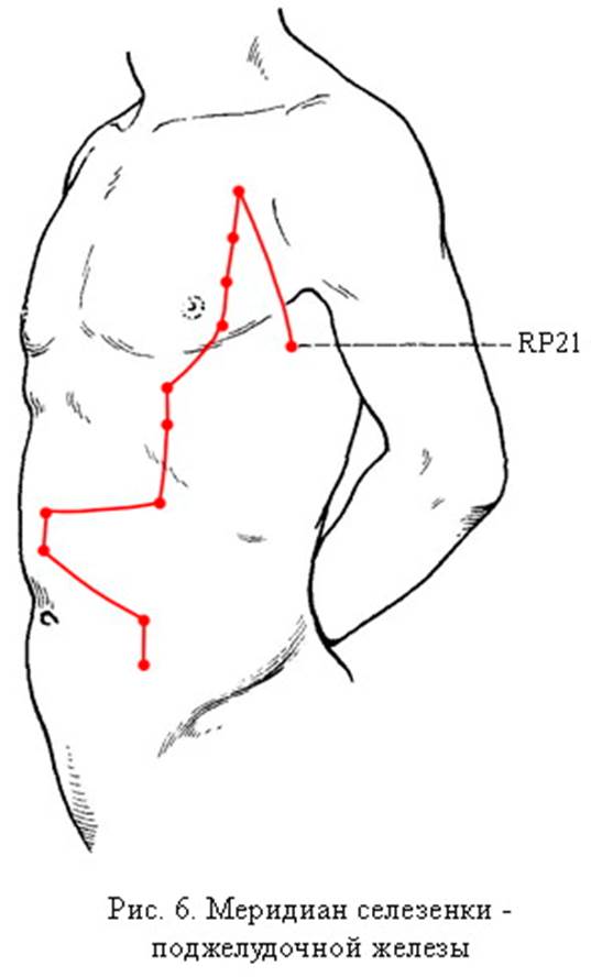Канал селезенки. Меридиан селезенки точки. Меридиан поджелудочной железы точки. Меридиан селезенки в китайской медицине. Меридиан (акупунктура) селезенки.