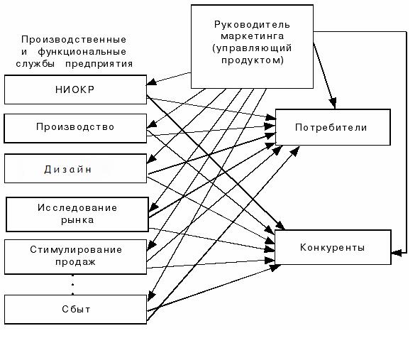 Системы маркетинговой деятельности. Место и роль маркетинговых служб в системе управления предприятием. Место маркетинга в системе управления предприятием. Место маркетинга в функциональной системе предприятия. Роль маркетинга в управлении предприятием..