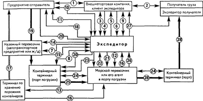 Схема документооборота при выполнении автомобильных перевозок