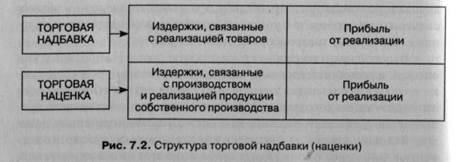 Формирование торговой надбавки. Торговые наценки и надбавки. Торговая наценка на товары. Виды торговых надбавок. Торговорозничная наценка.