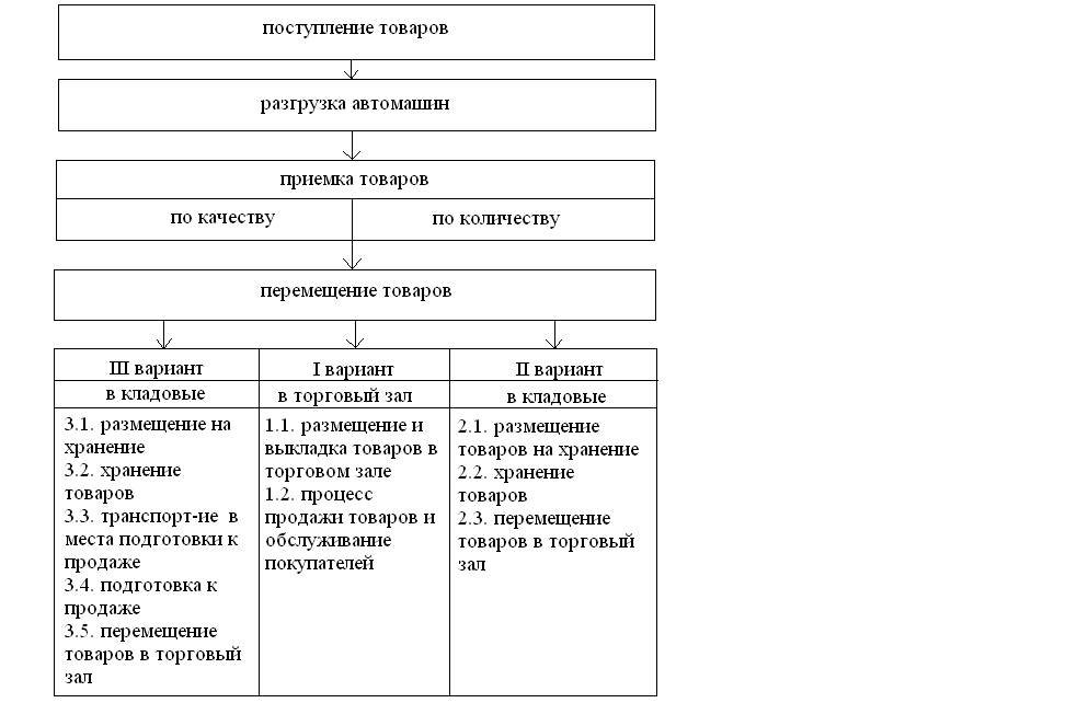 Организация приемки товара по качеству. Приемка товаров по качеству схема. Схема приемки товаров по количеству и качеству. Схемы по приемке товаров по количеству и качеству. Процесс приемки товаров по качеству.
