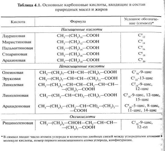 Карбоновые кислоты жиры тест. Карбоновые кислоты входящие в состав растительных и животных жиров. Высшие карбоновые кислоты таблица. Формула карбонаровых кислот масло. Основные карбоновые кислоты входящие в состав жиров.