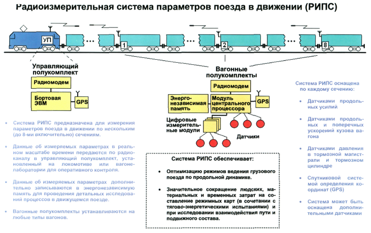 Процесс движения поезда. Режимы ведения поезда. Продольно-динамических реакций. Продольно-динамические реакции в поезде. Динамические реакции в поезде.