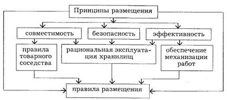 Хранение Товаров В Магазине